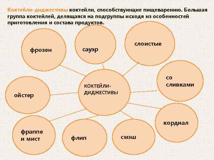 Коктейли-диджестивы коктейли, способствующие пищеварению. Большая группа коктейлей, делящаяся на подгруппы исходя из особенностей приготовления