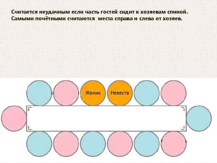 Считается неудачным если часть гостей сидит к хозяевам спиной. Самыми почётными считаются места справа