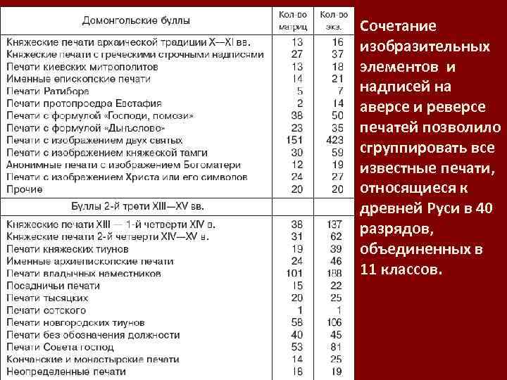 Сочетание изобразительных элементов и надписей на аверсе и реверсе печатей позволило сгруппировать все известные