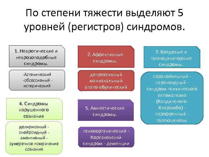 По степени тяжести выделяют 5 уровней (регистров) синдромов. 1. Невротические и неврозоподобные синдромы. -Астенический