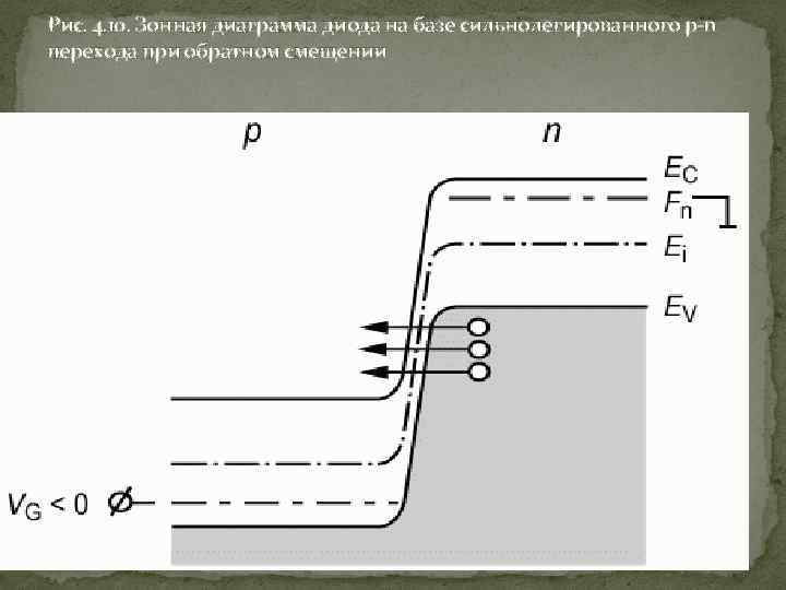 Рис. 4. 10. Зонная диаграмма диода на базе сильнолегированного p-n перехода при обратном смещении