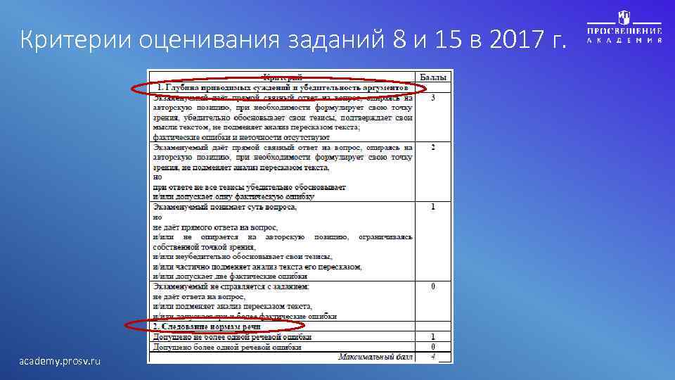 Критерии оценивания заданий 8 и 15 в 2017 г. academy. prosv. ru 