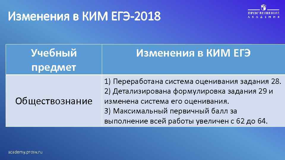 Изменения в КИМ ЕГЭ-2018 Учебный предмет Обществознание academy. prosv. ru Изменения в КИМ ЕГЭ