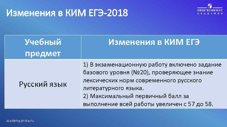 Изменения в КИМ ЕГЭ-2018 Учебный предмет Русский язык academy. prosv. ru Изменения в КИМ
