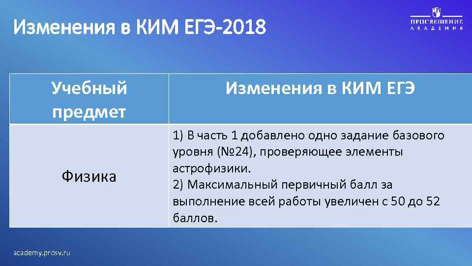 Изменения в КИМ ЕГЭ-2018 Учебный предмет Физика academy. prosv. ru Изменения в КИМ ЕГЭ
