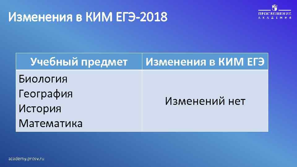 Изменения в КИМ ЕГЭ-2018 Учебный предмет Биология География История Математика academy. prosv. ru Изменения