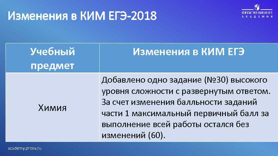 Изменения в КИМ ЕГЭ-2018 Учебный предмет Химия academy. prosv. ru Изменения в КИМ ЕГЭ