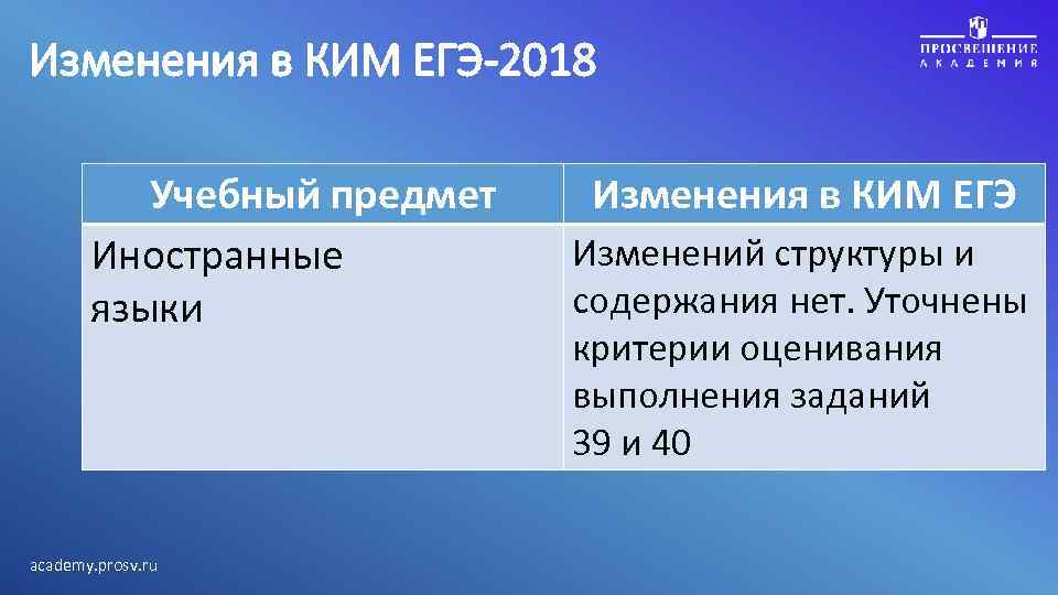 Изменения в КИМ ЕГЭ-2018 Учебный предмет Иностранные языки academy. prosv. ru Изменения в КИМ