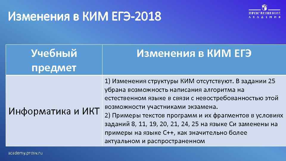 Изменения в КИМ ЕГЭ-2018 Учебный предмет Информатика и ИКТ academy. prosv. ru Изменения в