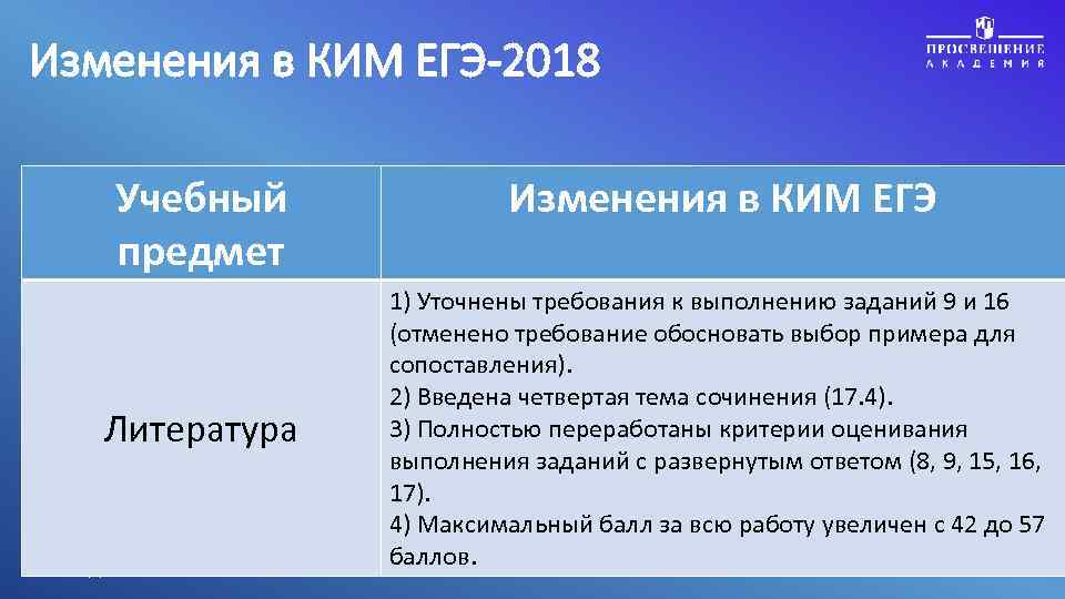 Изменения в КИМ ЕГЭ-2018 Учебный предмет Литература academy. prosv. ru Изменения в КИМ ЕГЭ