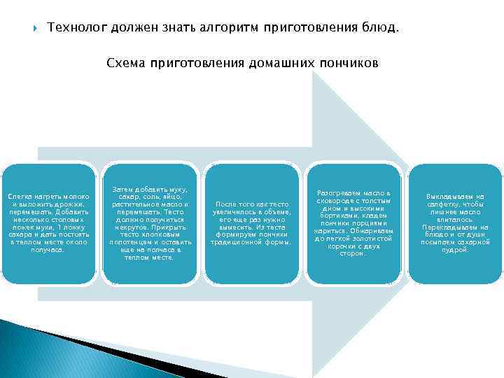  Технолог должен знать алгоритм приготовления блюд. Схема приготовления домашних пончиков Слегка нагреть молоко