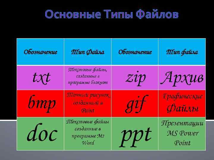 Основные Типы Файлов Обозначение Тип Файла Обозначение Тип файла txt Текстовые файлы, созданные в