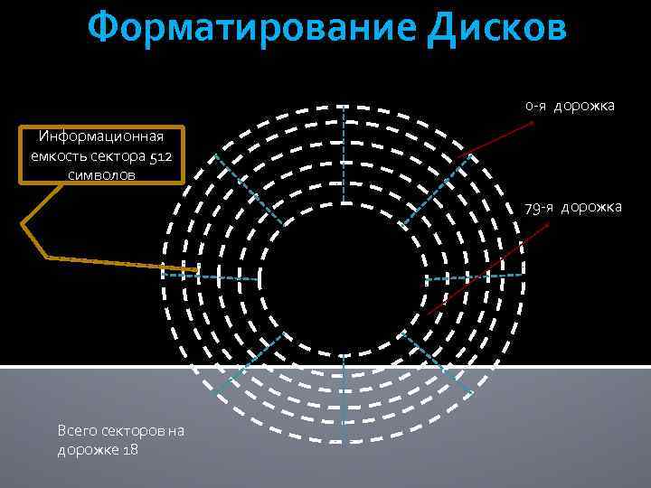 Форматирование Дисков 0 -я дорожка Информационная емкость сектора 512 символов 79 -я дорожка Всего