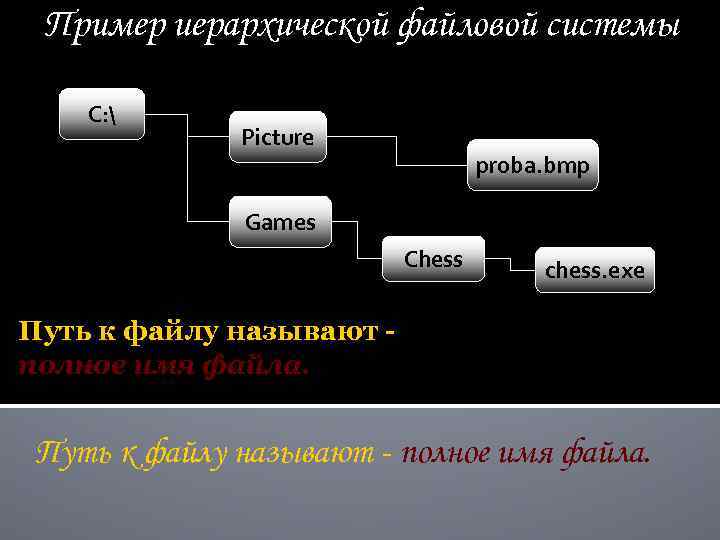 Пример иерархической файловой системы C:  Picture proba. bmp Games Chess chess. exe Путь