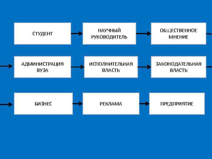 СТУДЕНТ НАУЧНЫЙ РУКОВОДИТЕЛЬ АДМИНИСТРАЦИЯ ВУЗА ИСПОЛНИТЕЛЬНАЯ ВЛАСТЬ БИЗНЕС РЕКЛАМА ОБЩЕСТВЕННОЕ МНЕНИЕ ЗАКОНОДАТЕЛЬНАЯ ВЛАСТЬ ПРЕДПРИЯТИЕ