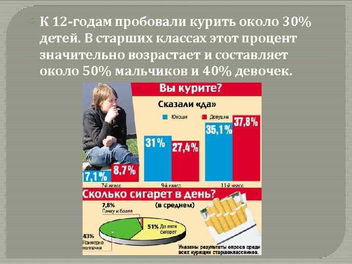  К 12 -годам пробовали курить около 30% детей. В старших классах этот процент