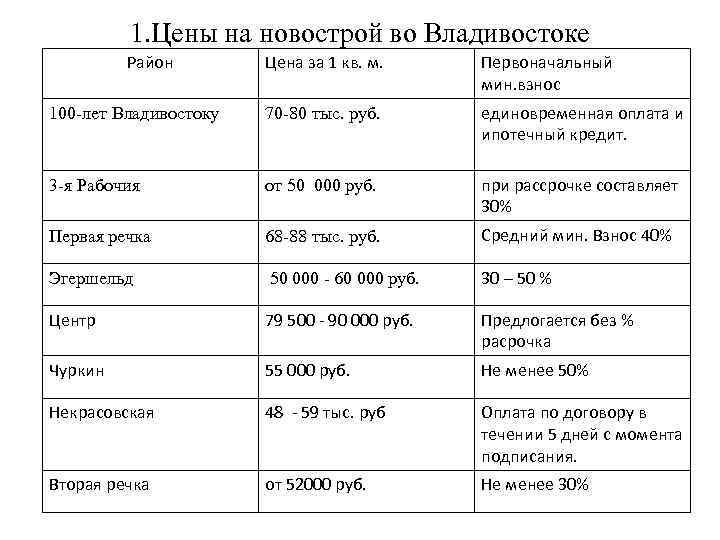 1. Цены на новострой во Владивостоке Район Цена за 1 кв. м. Первоначальный мин.