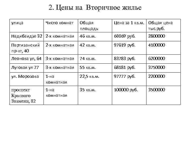 2. Цены на Вторичное жилье улица Число комнат Общая площадь Цена за 1 кв.