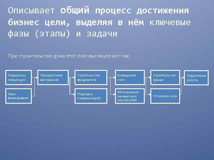 Описывает общий процесс достижения бизнес цели, выделяя в нём ключевые фазы (этапы) и задачи