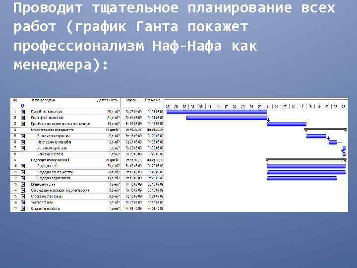 Проводит тщательное планирование всех работ (график Ганта покажет профессионализм Наф-Нафа как менеджера): 