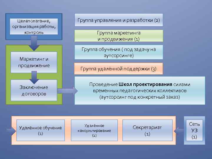 Целеполагание, организация работы, контроль Маркетинг и продвижение Заключение договоров Удалённое обучение (1) Группа управления