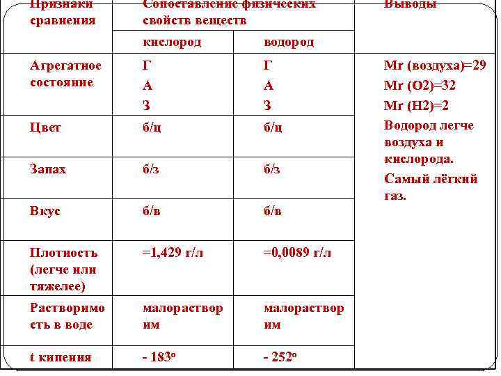 Химические свойства вещества водорода. Свойства кислорода и водорода таблица. Сравнительная характеристика водорода и кислорода таблица. Сравнительная характеристика кислорода и водорода. Сравнение свойств водорода.