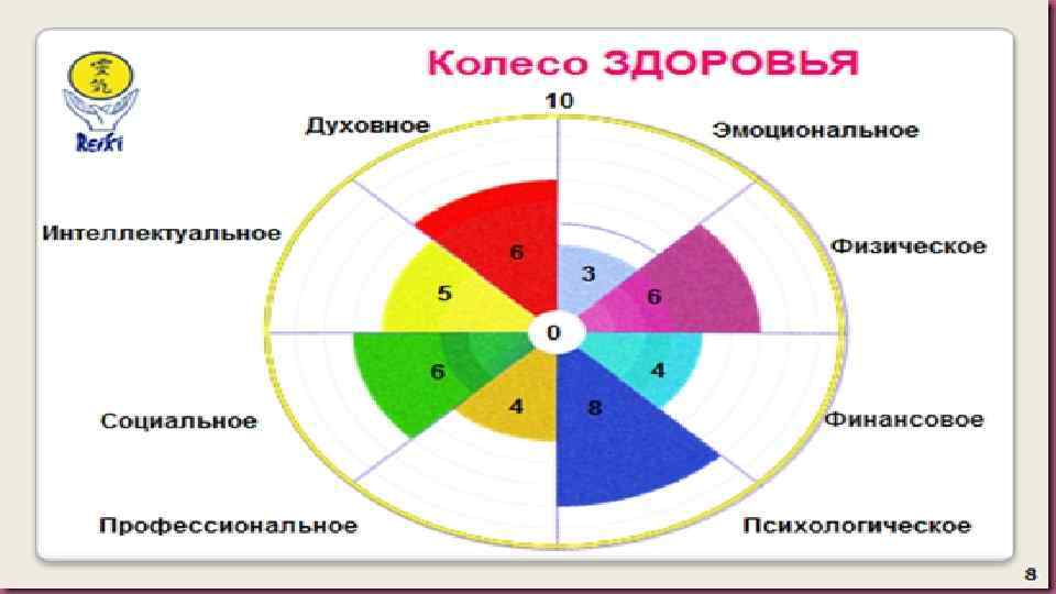 Карта ключевых областей жизни