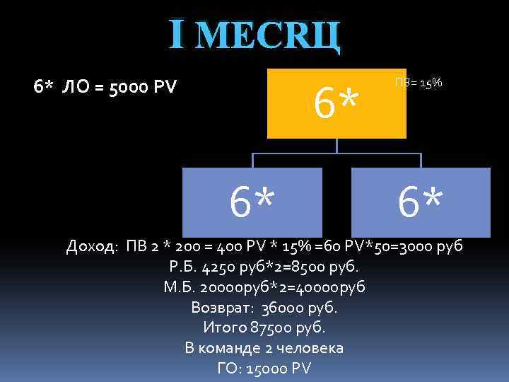 Ⅰ МЕСЯЦ 6* ЛО = 5000 PV 6* 6* ПВ= 15% 6* Доход: ПВ