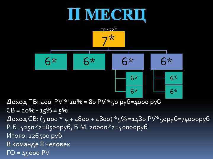 Ⅱ МЕСЯЦ ПВ = 20% 7* 6* 6* Доход ПВ: 400 PV * 20%