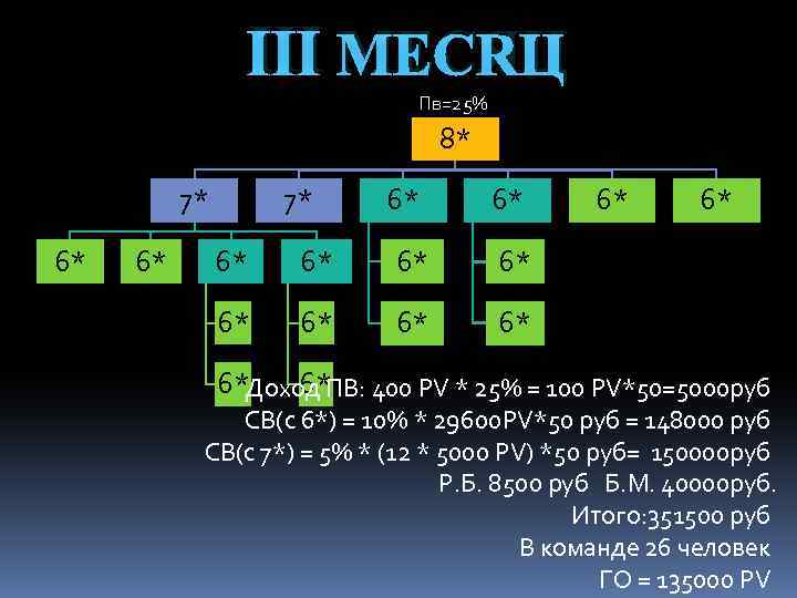 Ⅲ МЕСЯЦ Пв=25% 8* 7* 6* 6* 6* 6*Доход ПВ: 400 PV * 25%