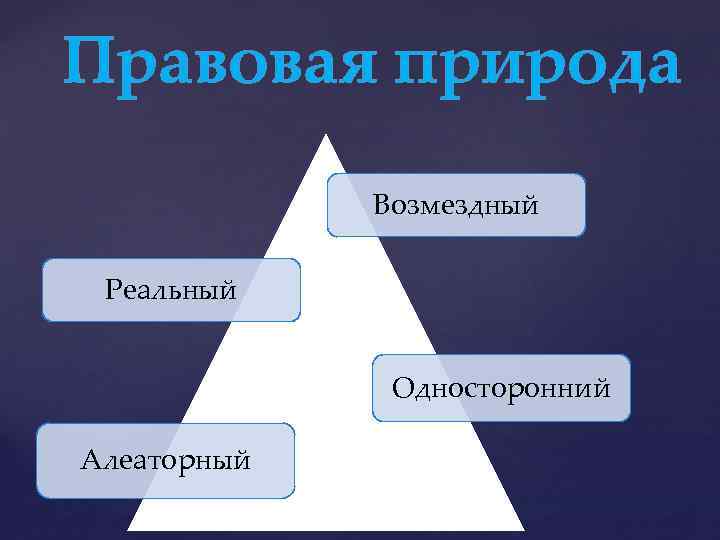 Правовая природа Возмездный Реальный Односторонний Алеаторный 