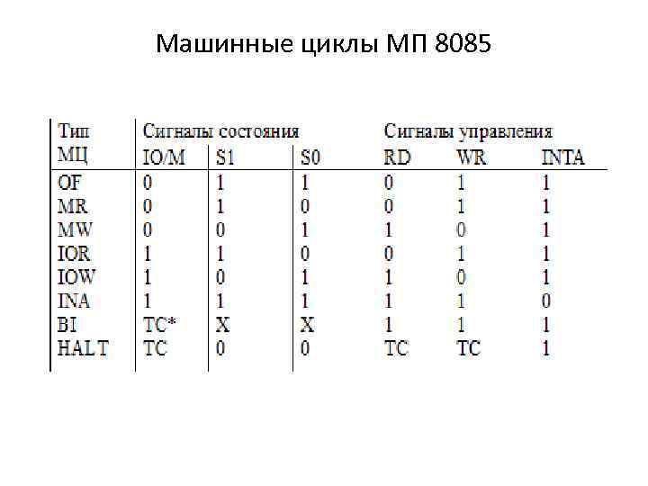 Машинные циклы МП 8085 