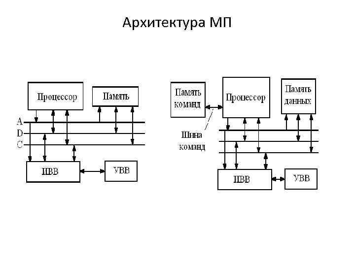 Архитектура МП 