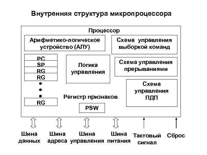 Состав процессора схема