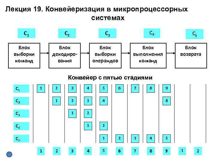 Лекция 19. Конвейеризация в микропроцессорных системах С 2 С 1 Блок выборки команд С