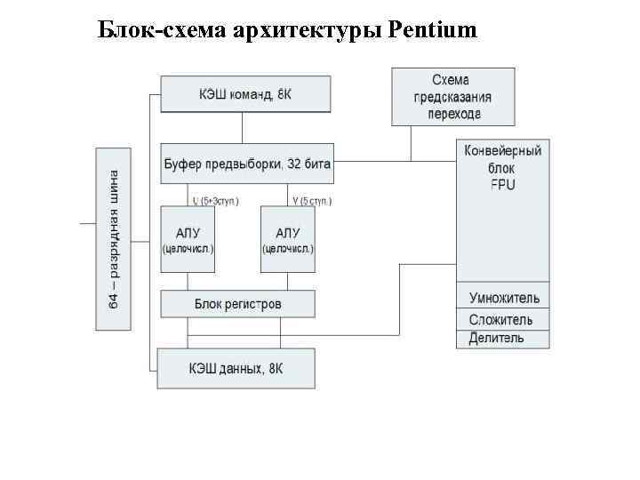 Блок-схема архитектуры Pentium 