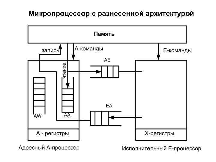 Микропроцессор с разнесенной архитектурой 