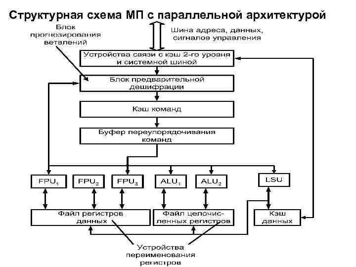 Структурная схема МП с параллельной архитектурой 