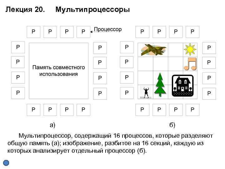 Лекция 20. Мультипроцессоры а) б) Мультипроцессор, содержащий 16 процессов, которые разделяют общую память (а);