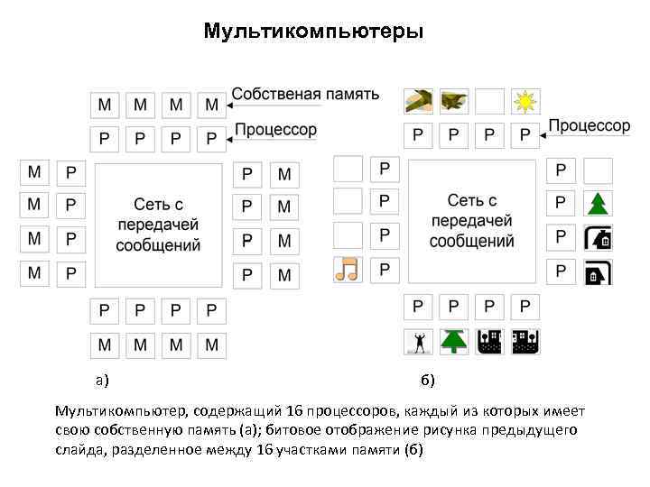 Мультикомпьютеры а) б) Мультикомпьютер, содержащий 16 процессоров, каждый из которых имеет свою собственную память