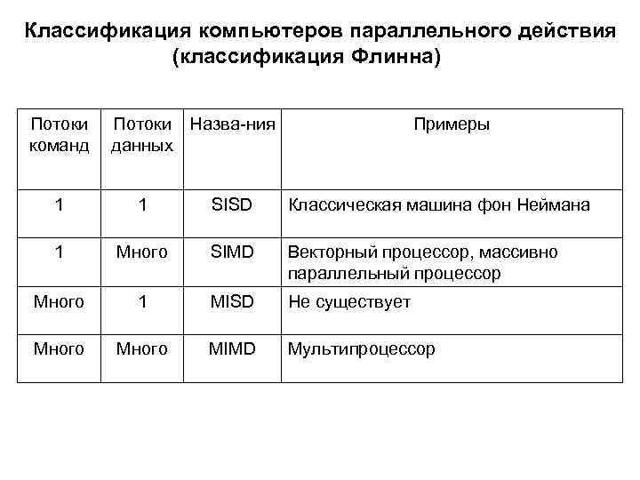 Классификация компьютеров параллельного действия (классификация Флинна) Потоки команд Потоки Назва ния данных Примеры 1