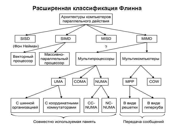 Расширенная классификация Флинна 