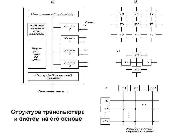 Система электронный м. Транспьютер t9000 структура. Структура микропроцессорной системы. Транспьютеры и транспьютероподобные системы. Принципиальная схема микропроцессорной системы.