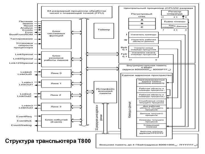 Структура транспьютера Т 800 