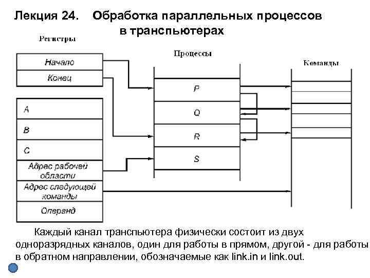 Лекция 24. Обработка параллельных процессов в транспьютерах Каждый канал транспьютера физически состоит из двух