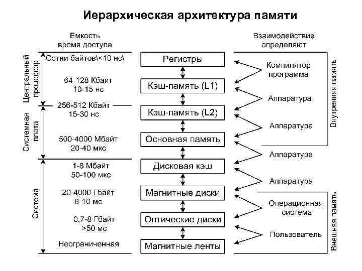 Система организации памяти. Иерархия структура памяти ЭВМ. Иерархическая организация памяти ПК. Принцип иерархической организации памяти. Уровни иерархии памяти ЭВМ.