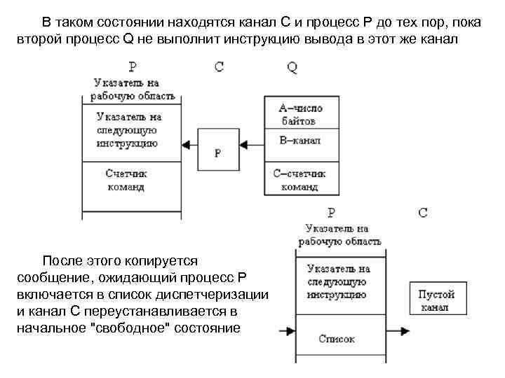 В таком состоянии находятся канал С и процесс Р до тех пор, пока второй