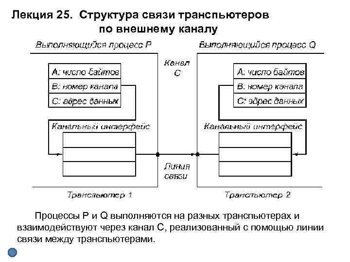 Лекция 25. Структура связи транспьютеров по внешнему каналу Процессы Р и Q выполняются на