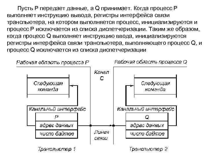 Пусть P передает данные, а Q принимает. Когда процесс Р выполняет инструкцию вывода, регистры