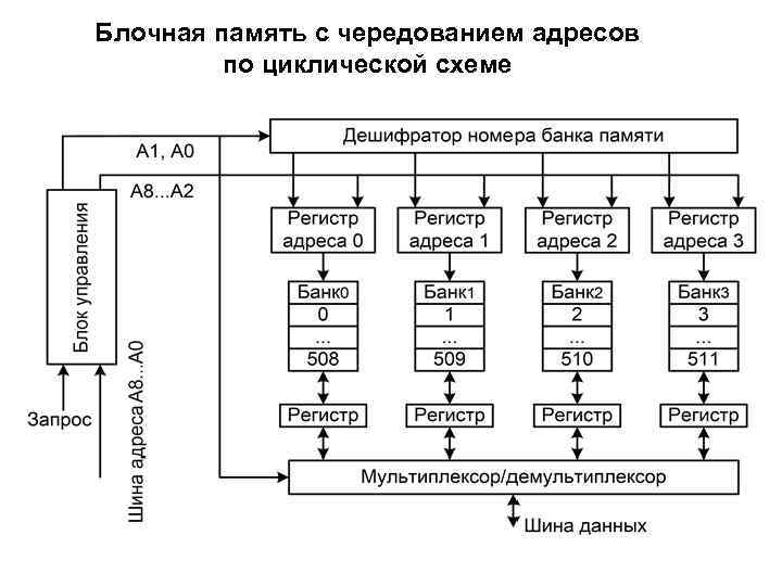 Блочная память с чередованием адресов по циклической схеме 